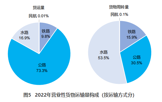 良庆交通部：2022货运量506.63亿吨 同比下降3.1%